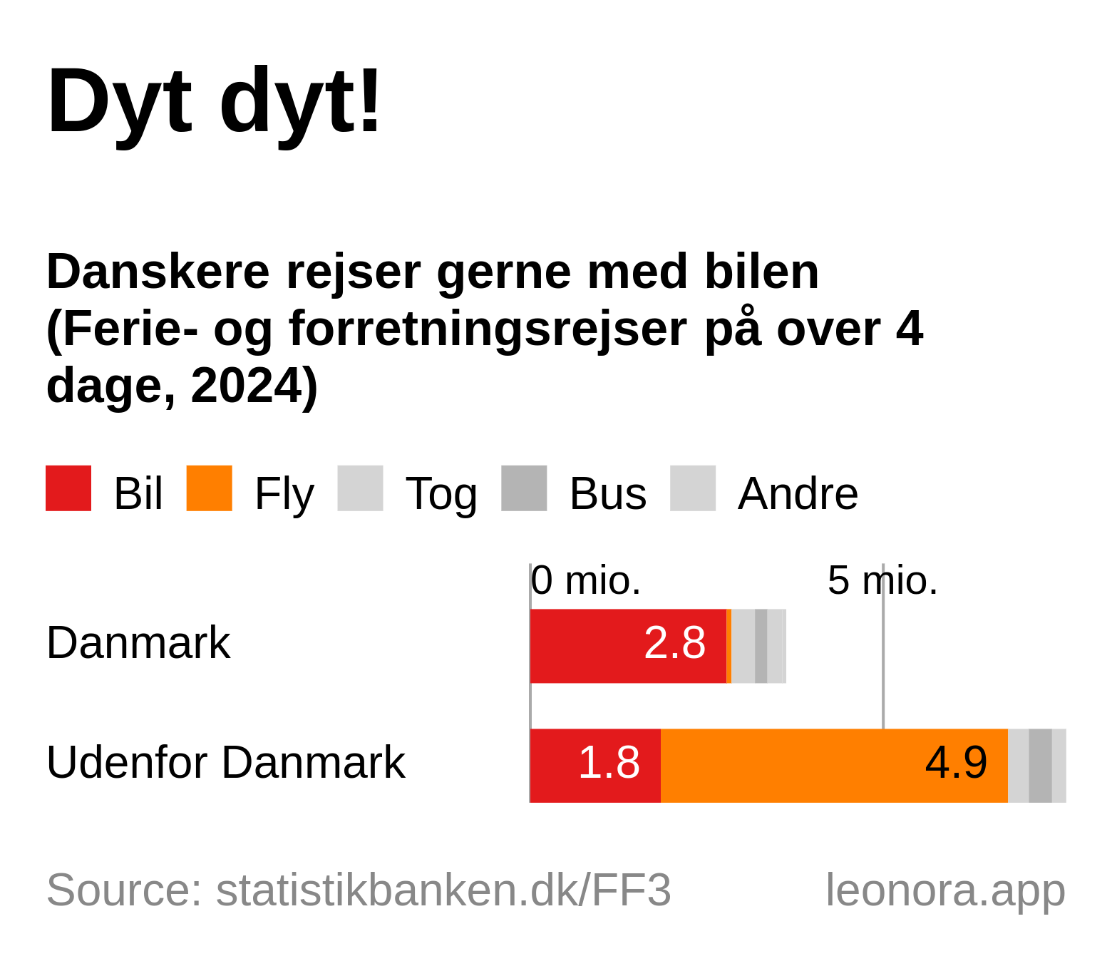 Dyt dyt! Danskere rejser gerne med bilen (Ferie- og forretningsrejser på over 4 dage, 2024). Grafen viser specielt i ferier i Danmark bruges bilen meget, dernest en lille gruppe med tog og andet. Ved udenlandsrejser bruges hovedsageligt fly og i meget mindre grad tog.